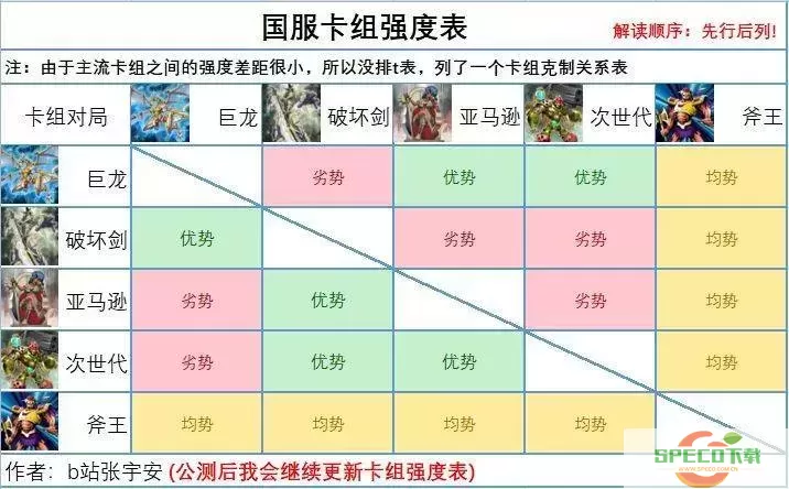 决斗链接卡组强度排名2022-决斗链接主流卡组2020.7图2