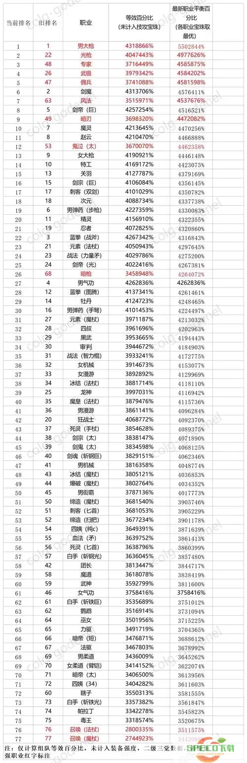 2021年DNF100级职业排行榜分析与推荐图1