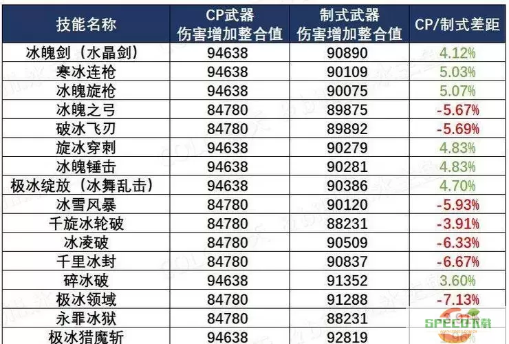 dnf100级冰结师装备推荐-dnf100版本冰结师装备图1