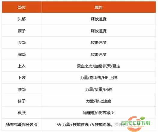 100级红眼时装上衣技能选择-100级红眼时装属性选择图1