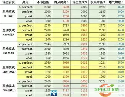 炫舞星动模式爆气技巧图2