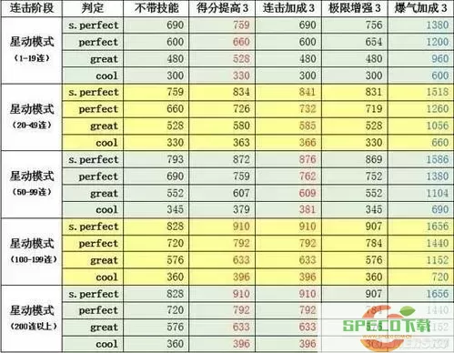 qq炫舞手游爆气使用技巧攻略-qq炫舞手游爆气使用技巧攻略大全图3