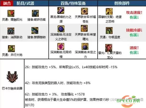 2023年DNF110版本帕拉丁毕业装备推荐与100版本对比分析图2