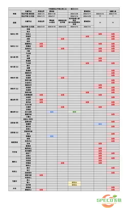 dnf2021年9月职业平衡-dnf2021年9月职业平衡排行图1