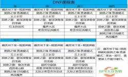 dnf团本更新时间2024