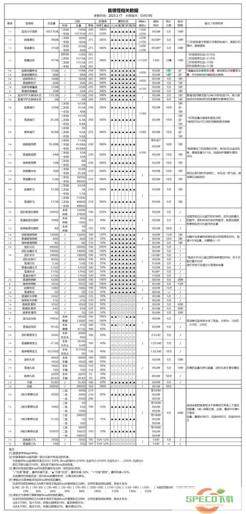 冒险岛079所有Boss地图及攻略奖励详解图1