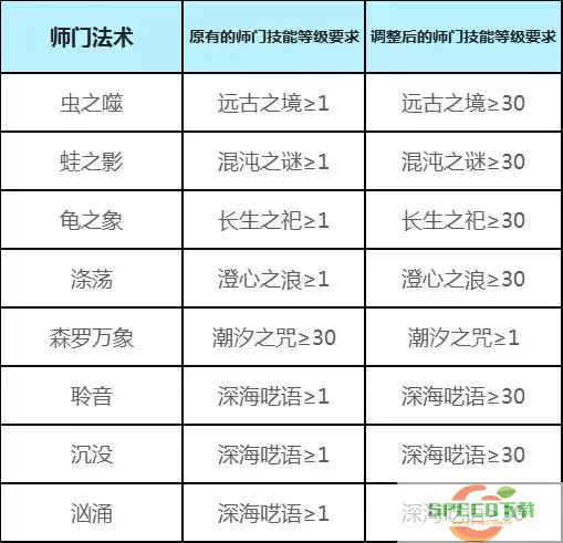 梦幻西游东海渊新门派加点攻略与最佳加点方案解析图3