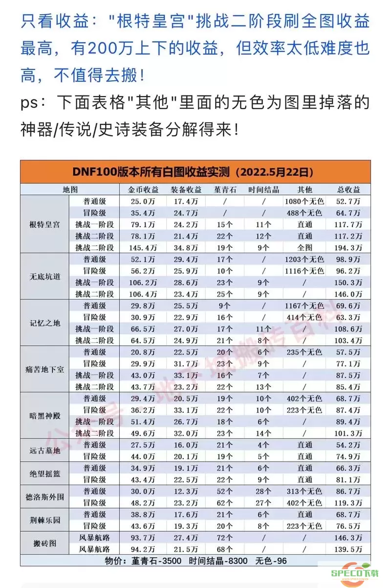 2022年DNF搬砖速度最快的职业分析与推荐攻略图3