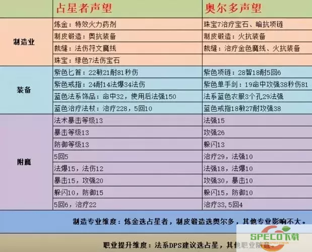 怀旧服选择攻略：奥尔多与占星者的优劣对比解析图1