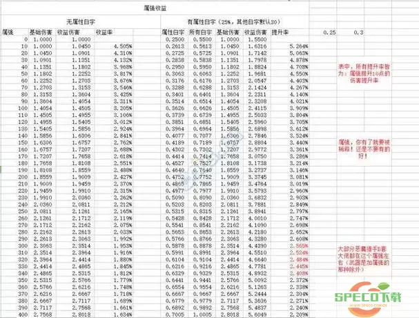 dnf100级哪种属强好图1