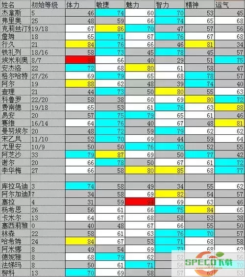 大航海时代4威力加强版首选谁-大航海时代4威力加强版首选谁图1