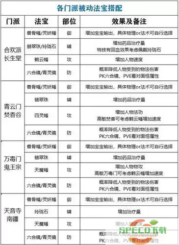 梦幻新诛仙天音辅助技能加点攻略与技巧解析图2