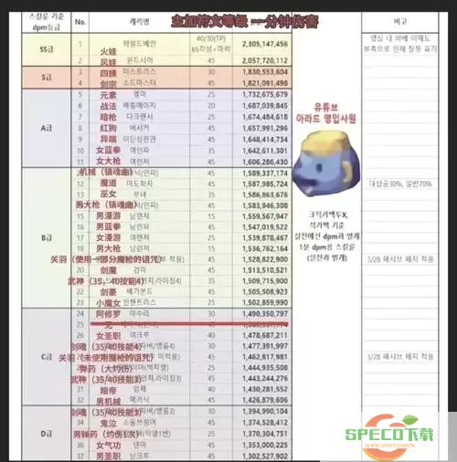 dnf韩服职业排行2020年9月图1