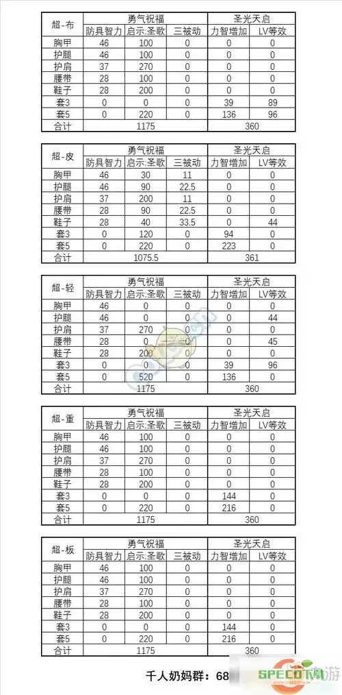 dnf最新奶量计算公式图1