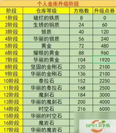 dnf100级如何升级图2