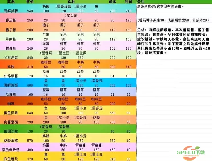 烹饪300到375在哪学图2