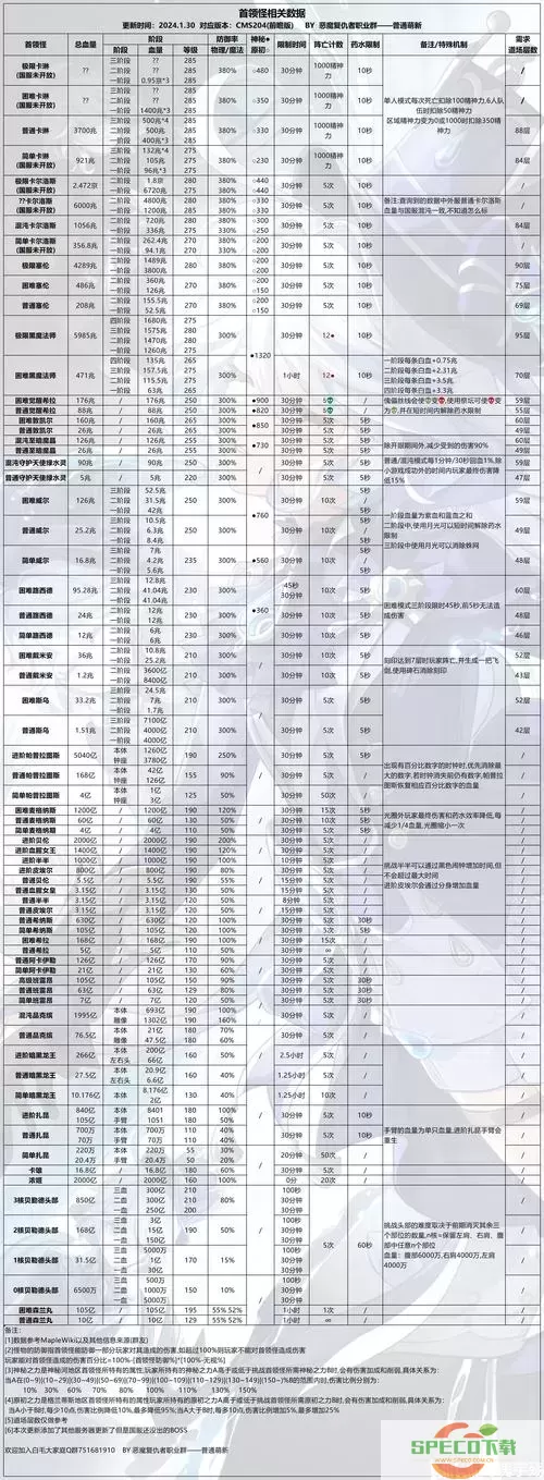 冒险岛079攻略：全面解析所有BOSS及其前置任务图2