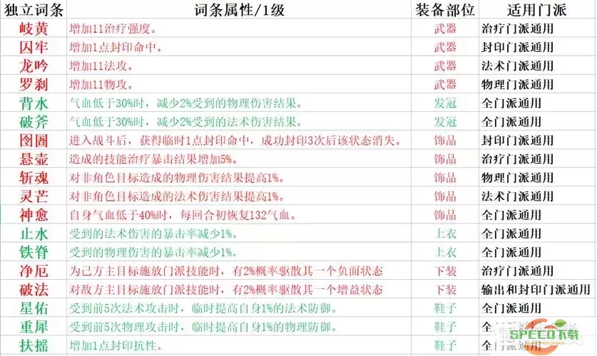 梦幻新诛仙：天音职业辅助技能推荐与加点攻略图2