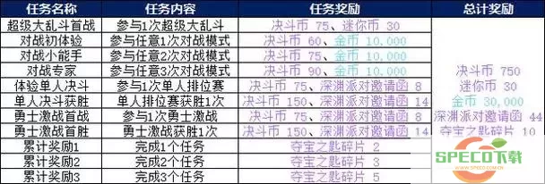 dnf主线任务一览表110级-dnf主线任务奖励一览表图1