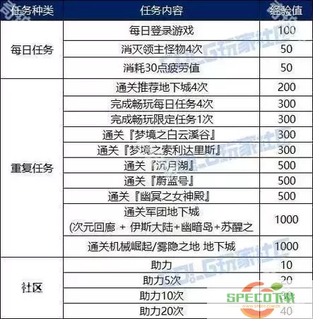 dnf100级主线任务奖励图1