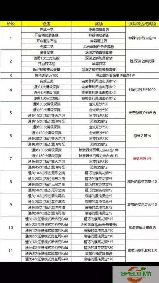 dnf风云崛起任务奖励图1