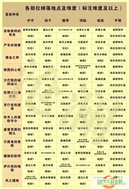 暗黑破坏神3新手玩什么职业好-暗黑3新手玩什么职业2020图3