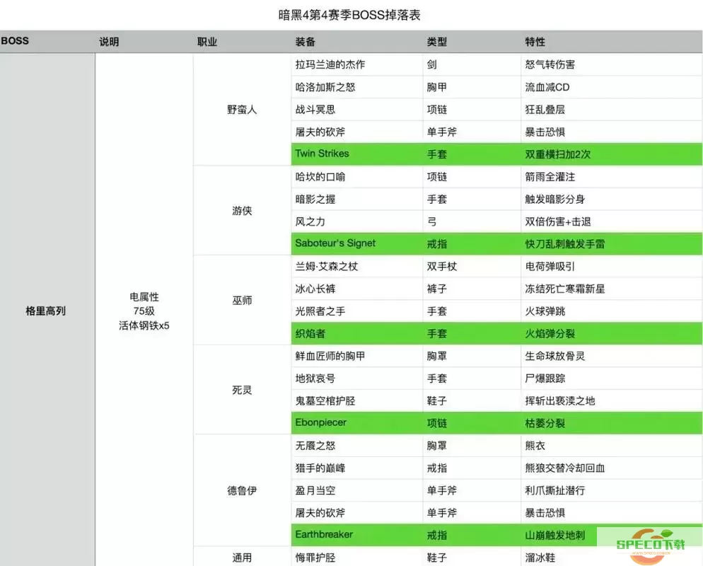 暗黑破坏神2boss掉落列表图2