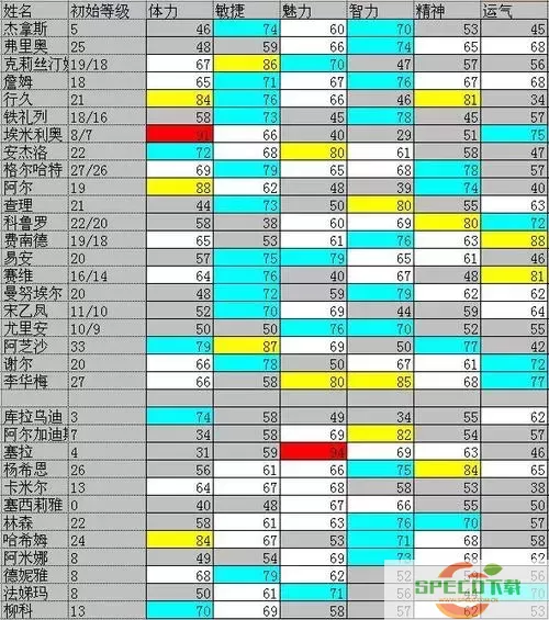 大航海时代4拉斐尔攻略 船员-大航海时代4拉斐尔全海员攻略图2