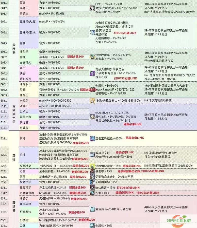 2021年冒险岛T1职业推荐与2020输出强度分析图3