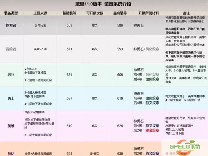 魔兽世界110级副本和团队副本完整指南图1