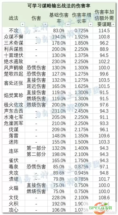 100级战法走什么属性攻击图1