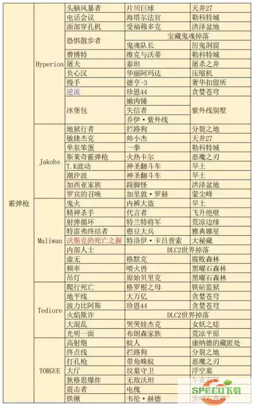 无主之地2蜜蜂盾掉落级别分析及获取攻略图2