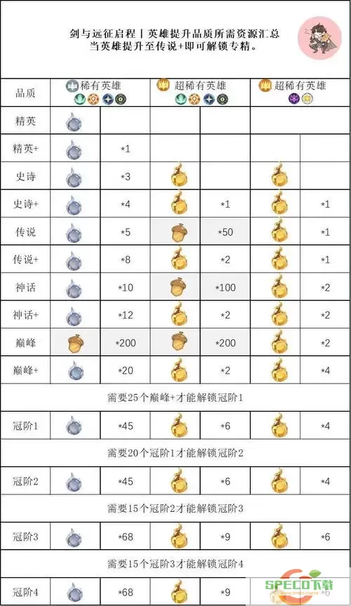 免费获取剑与远征VIP10的时间分析与攻略图1