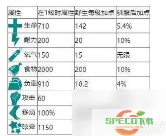 方舟生存进化中驯服生物的方法-方舟生存进化中驯服生物的方法有哪些图1