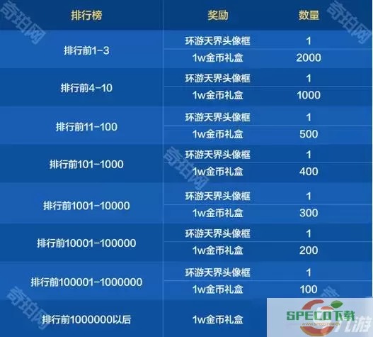 dnf100满级奖励什么图3