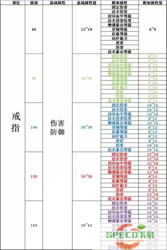 梦幻西游100级装备属性详解与范围分析图2