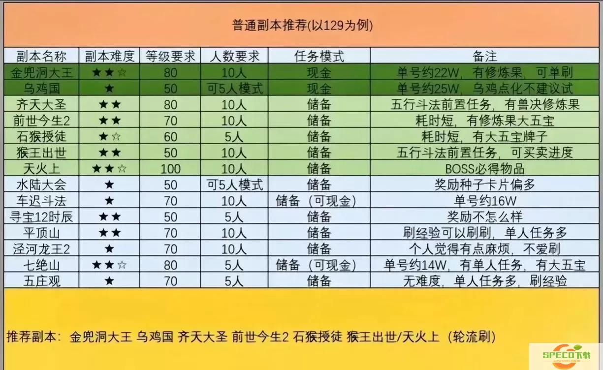 梦幻西游50级副本完全攻略：最新技巧与通关秘籍图2