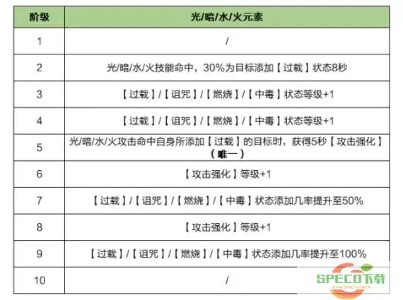 龙之谷2平民玩家职业选择推荐：哪个职业最适合新手？图2