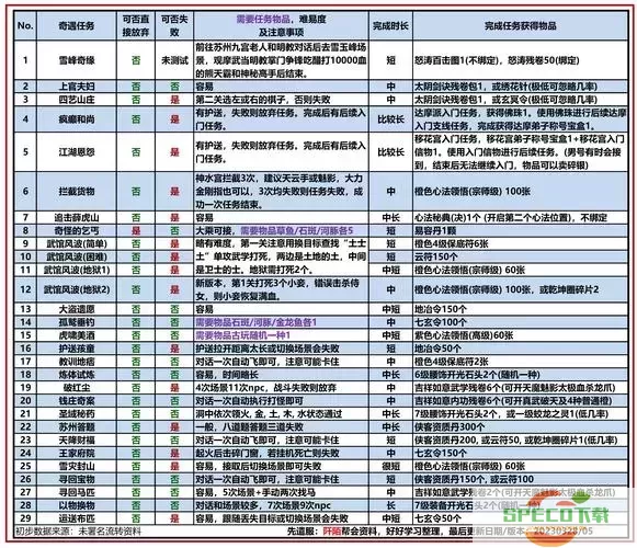 如何获得九阴真经中的750种宝物？详细攻略解析！图2