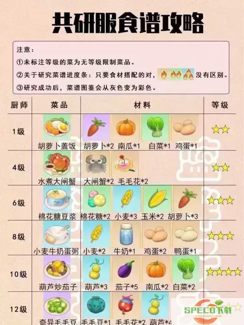 摩尔庄园棉花糖豆浆私房菜的失败原因分析图2