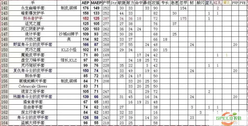 魔兽世界70级盗贼p1武器排行图1