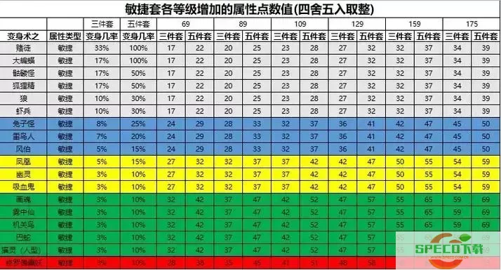 梦幻西游100级装备属性大全及详细分析图2