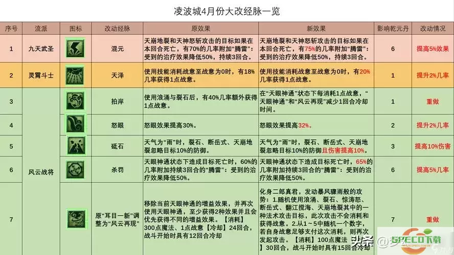 梦幻西游角色最佳加点策略解析与推荐方法图2