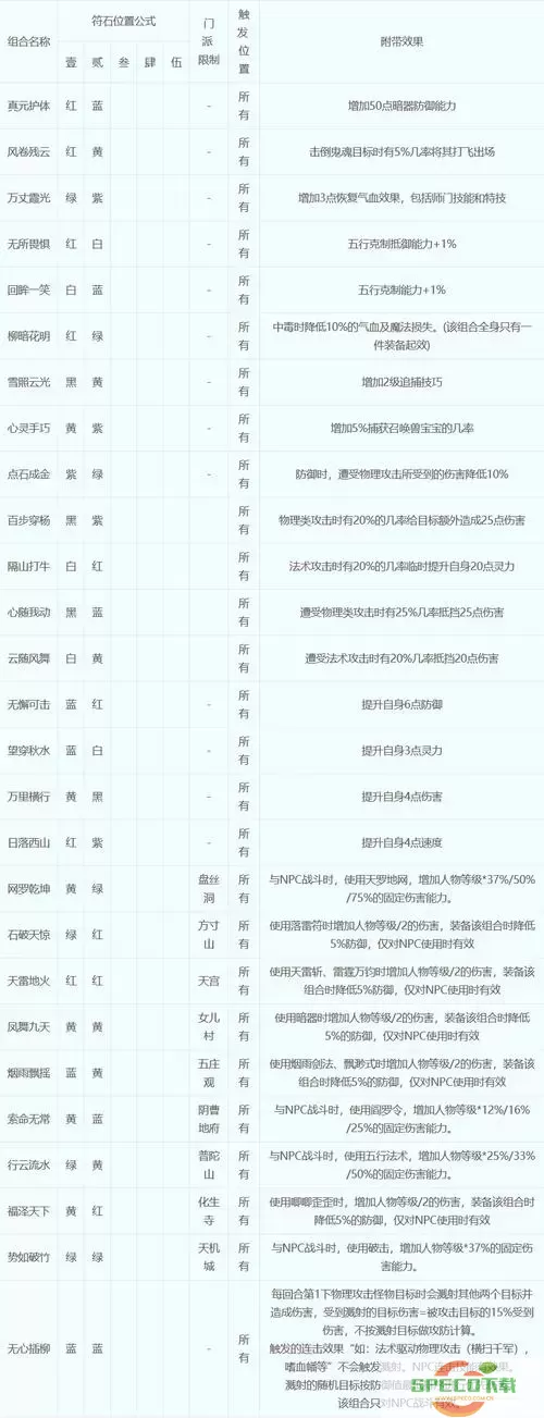 梦幻西游5开129最佳阵容组合推荐及攻略分析图1