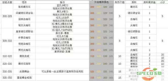 魔兽世界怀旧服珠宝加工指南：从1级到450级的全面攻略图3