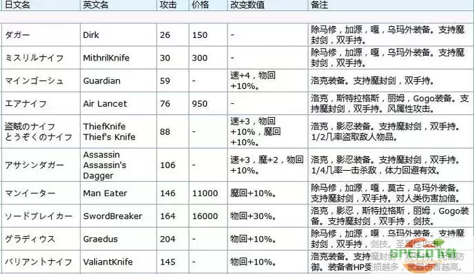 最终幻想战略版gba物品代码图1