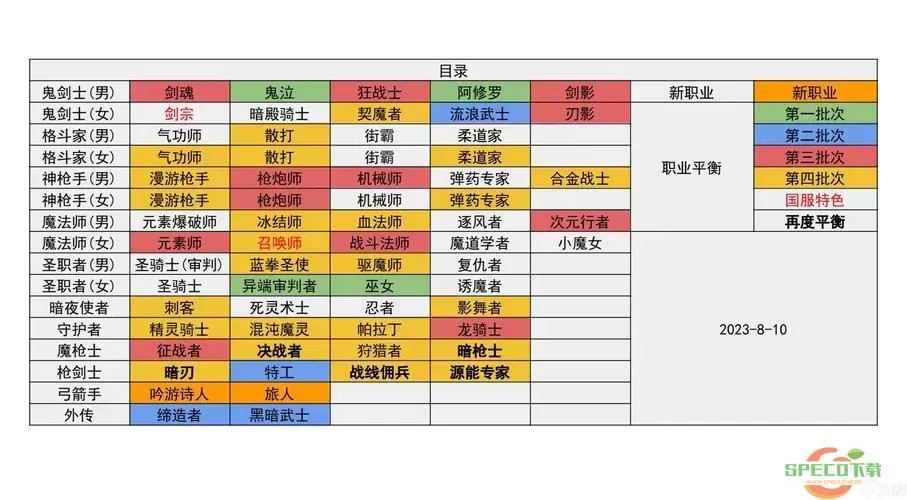 DNF幻神职业排行分析：2023与2021对比，谁才是最强职业？图1