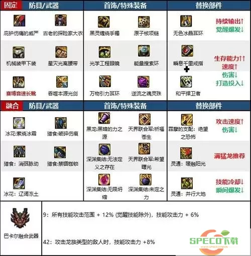 DNF狂战士110版本装备价格与最佳搭配全解析图1