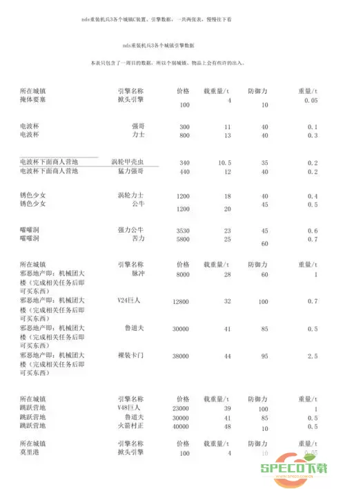 重装机兵3 NDS金手指代码大全与必掉秘籍分享图2