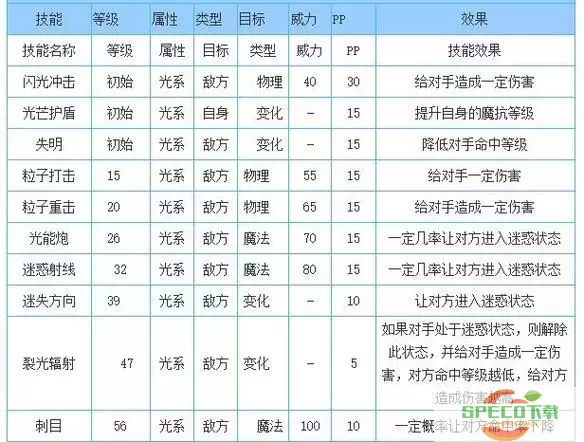 洛克王国骑士迪莫天赋加点与技能搭配攻略解析图3